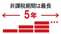 非課税期間は商品を購入した年から5年間