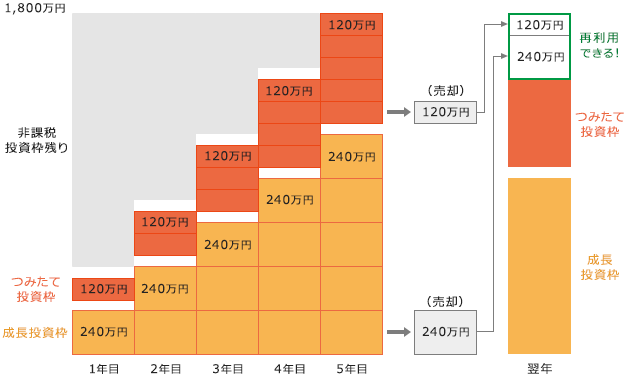 （例）年間非課税投資枠（上限）の360万円（成長投資枠240万円、つみたて投資枠120万円）を毎年使い切った場合