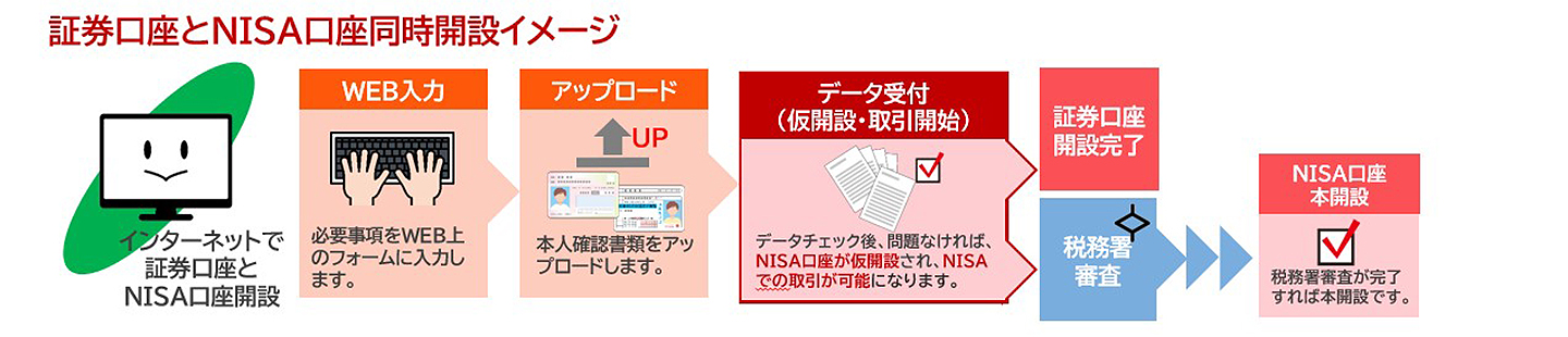 証券口座とNISA口座同時開設イメージ