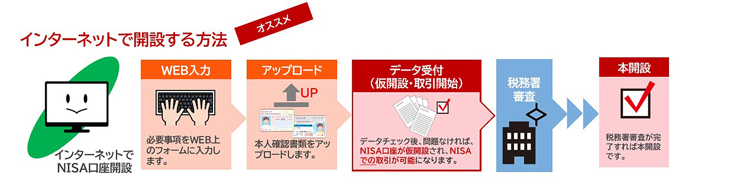 インターネットで開設する方法