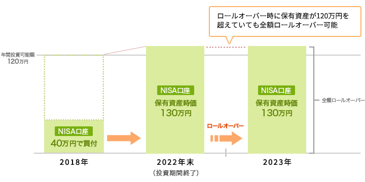 NISA買付可能枠の120万円を超えるロールオーバー