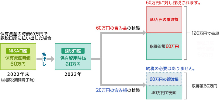 5年間の非課税期間終了後の資産は「ロールオーバー」「課税口座への移管」のいずれかを選択