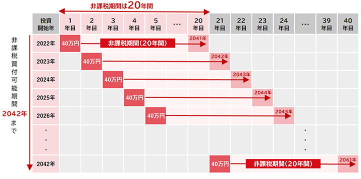 投資可能期間20年間