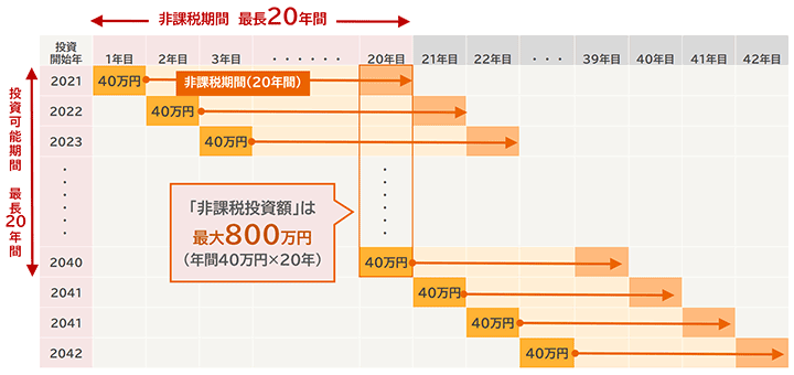 つみたてNISA口座の非課税イメージ