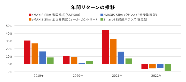 年間リターンの推移 eMAXIS Slim 米国株式（S&P500） eMAXIS Slim 全世界株式（オール・カントリー） eMAXIS Slim バランス（8資産均等型） Smart－i 8資産バランス 安定型