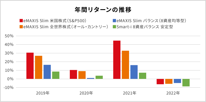 年間リターンの推移 eMAXIS Slim 米国株式（S&P500） eMAXIS Slim 全世界株式（オール・カントリー） eMAXIS Slim バランス（8資産均等型） Smart－i 8資産バランス 安定型