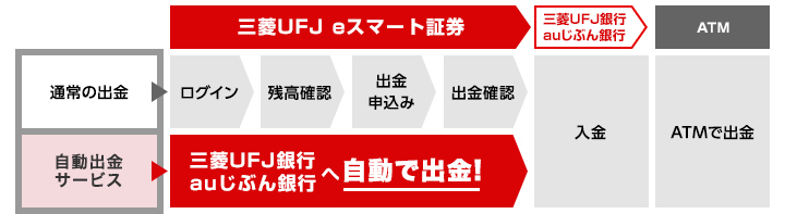 自動出金サービスを利用した出金