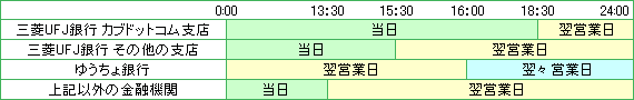 営業日受付時間帯による出金日