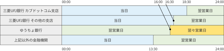 営業日受付時間帯による出金日