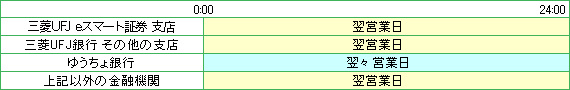 三菱ＵＦＪ銀行 カブドットコム支店 翌営業日 三菱ＵＦＪ銀行 その他の支店 翌営業日 ゆうちょ銀行 翌々営業日 上記以外の金融機関 翌営業日