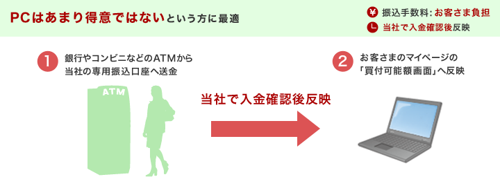 PCはあまり得意ではないという方に最適 ［振込手数料：お客さま負担］［当社で入金確認後反映］ 1.銀行やコンビニなどのATMから当社の専用振込口座へ送金 2.お客さまのマイページの「買付可能額画面」へ反映