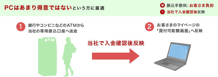 PCはあまり得意ではないという方に最適 ［振込手数料：お客さま負担］［当社で入金確認後反映］ 1.銀行やコンビニなどのATMから当社の専用振込口座へ送金 2.お客さまのマイページの「買付可能額画面」へ反映