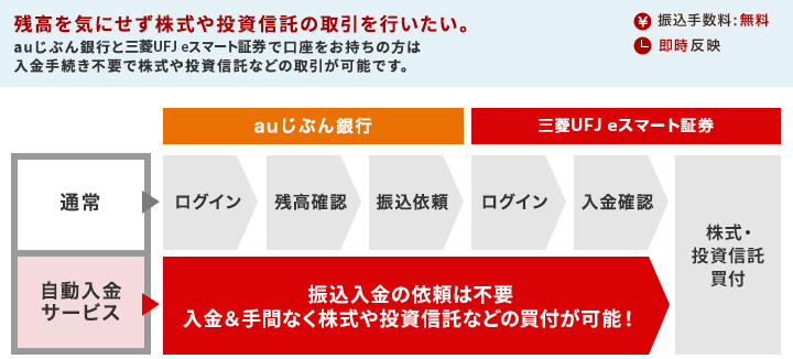 残高を気にせず株式や投資信託などの取引を行いたい。auじぶん銀行とauカブコム証券で口座をお持ちの方は入金手続き不要で株式や投資信託などの取引が可能です ［振込手数料：無料］［即時反映］ 自動入金サービス 振込入金の依頼は不要 手間いらずで投資信託の買付が可能！