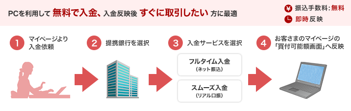 インターネットバンキングを利用して、スムーズに入金したい方に最適 ［振込手数料：一部無料］［即時反映］ 1.auカブコム証券のマイページより入金依頼 2.お客さまのマイページの「買付可能額画面」へ反映