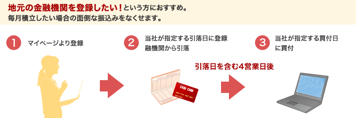 地元の金融機関を登録したい！という方におすすめ。 毎月積立したい場合の面倒な振込みをなくせます。1.マイページより登録 2.当社が指定する引落日に登録金融機関から引落 3.当社が指定する買付日に買付