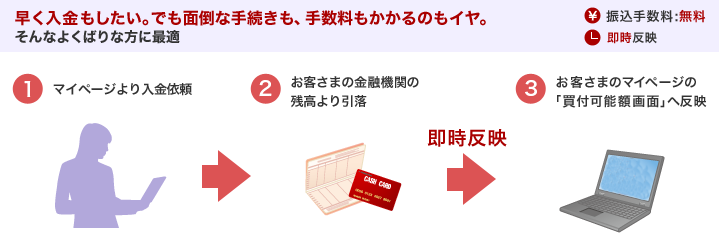 早く入金もしたい。でも面倒な手続きも、手数料もかかるのもイヤ。そんなよくばりな方に最適 ［振込手数料：無料］［即時反映］ 1.auカブコム証券のマイページより入金依頼 2.お客さまの金融機関の残高より引落 3.お客さまのマイページの「買付可能額画面」へ反映