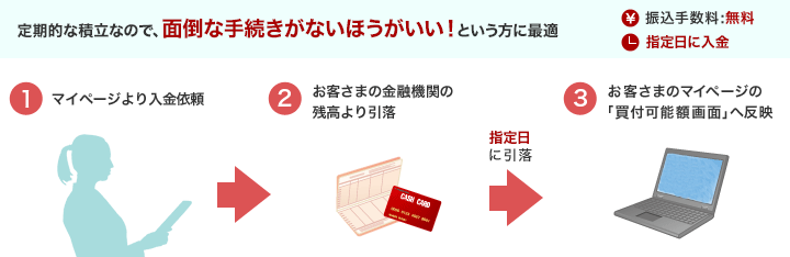 入金は急がないので、面倒な手続きがないほうがいい！という方に最適 ［振込手数料：無料］［2～3営業日後に入金］ 1.auカブコム証券のマイページより入金依頼 2.お客さまの金融機関の残高より引落 3.お客さまのマイページの「買付可能額画面」へ反映