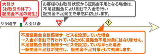 不足証拠金自動振替サービス