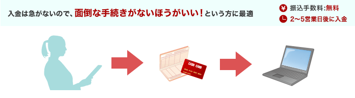 入金は急がないので、面倒な手続きがないほうがいい！という方に最適 ［振込手数料：無料］［2～3営業日後に入金］ 入金依頼：1.auカブコム証券のマイページより入金依頼 2.お客さまの金融機関の残高より引落（指定金額を2～3営業日後に引落） 3.お客さまのマイページの「買付可能額画面」へ反映　取引不足金引落：1.株式注文時に「自動引落」を選択 2.お客さまの金融機関の残高より引落（買付代金の不足分を受渡日に引落） 3.不足金は発生しない　積立：1.積立申込時に「自動引落」を選択 2.お客さまの金融機関の残高より引落（設定した指定日に引落） 3.積立完了