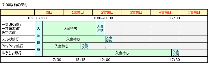 7:00以前の受付