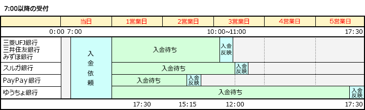 7:00以降の受付