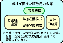 有価証券の場合