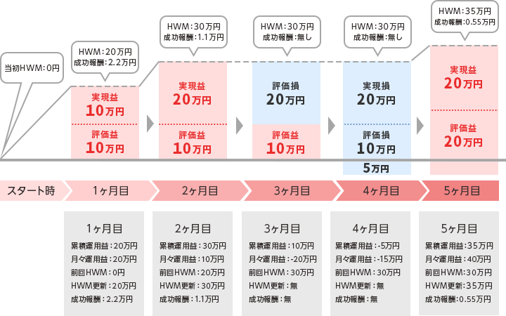 成功報酬判定のイメージ図