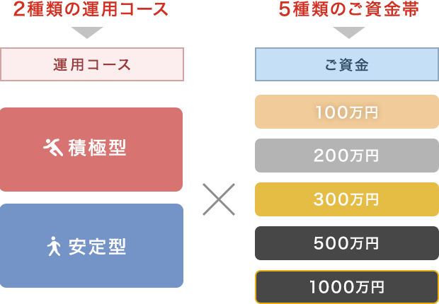 2種類の運用コース 5種類のご資金帯