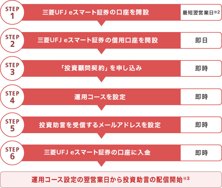 ご利用までの流れ