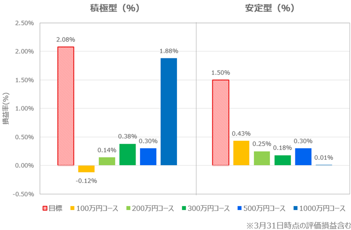 コース別のパフォーマンス分析