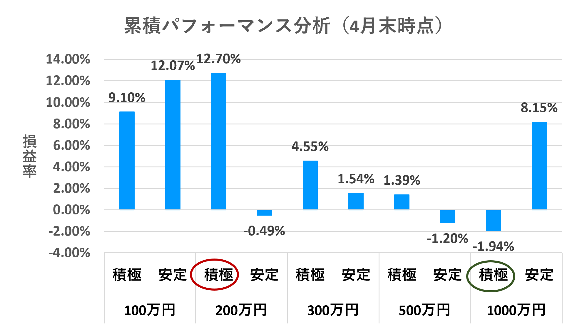 累積パフォーマンス分析