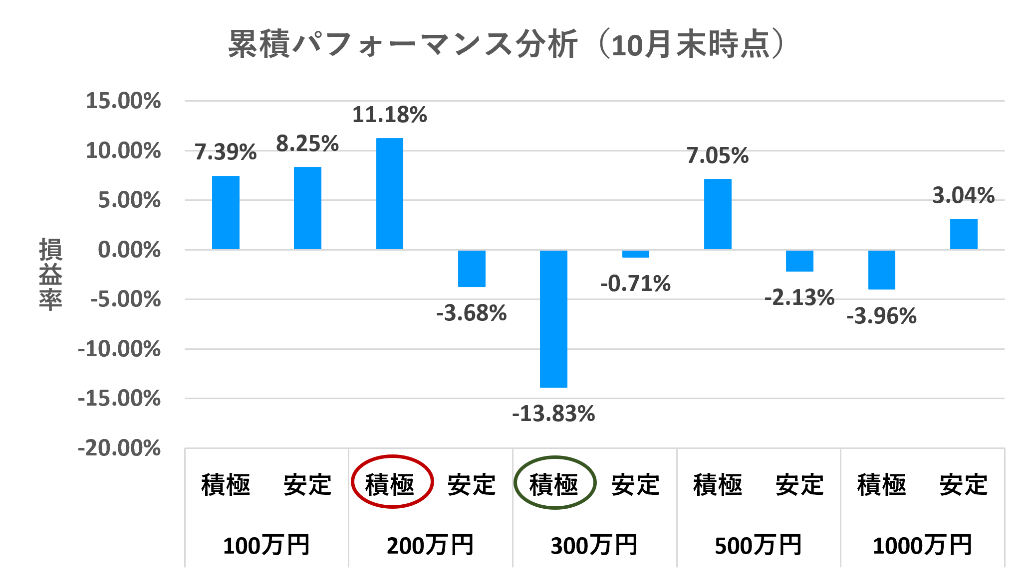 累積パフォーマンス分析