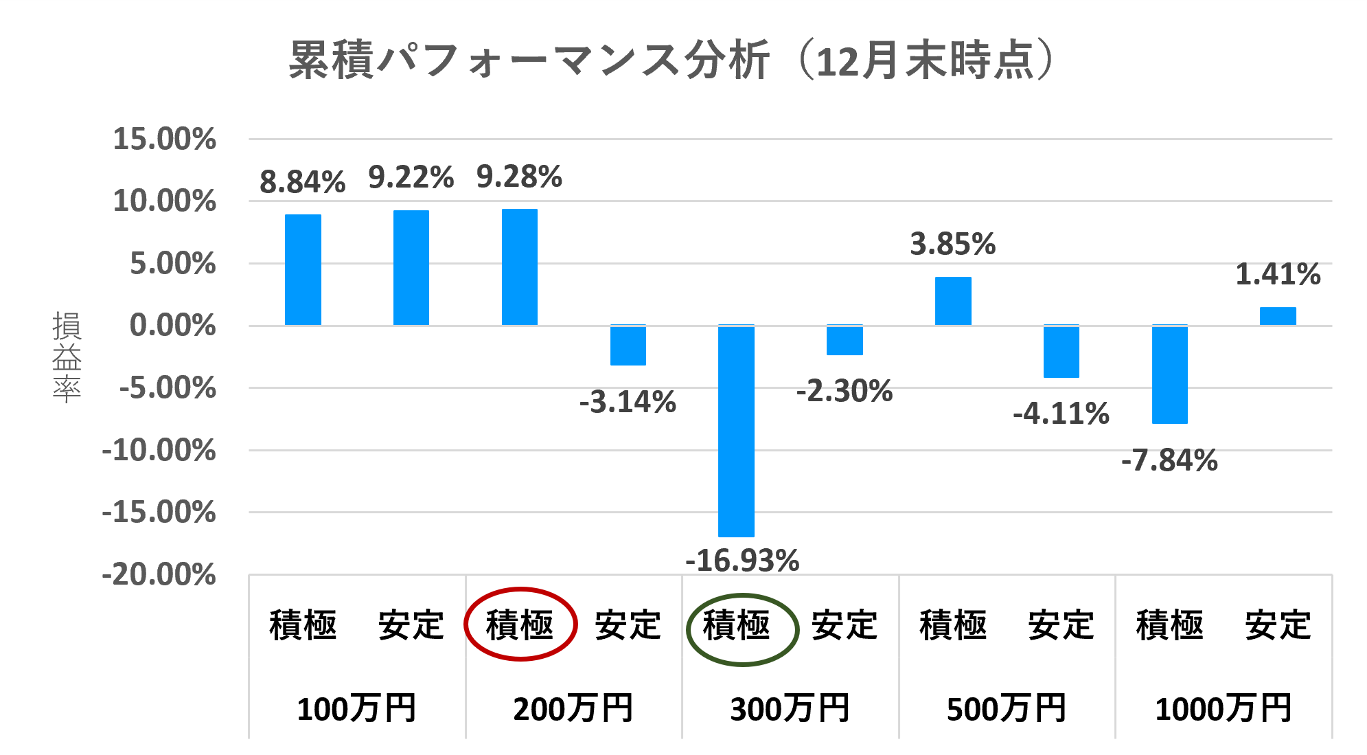 累積パフォーマンス分析