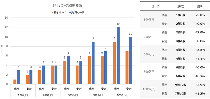 コース別勝敗数