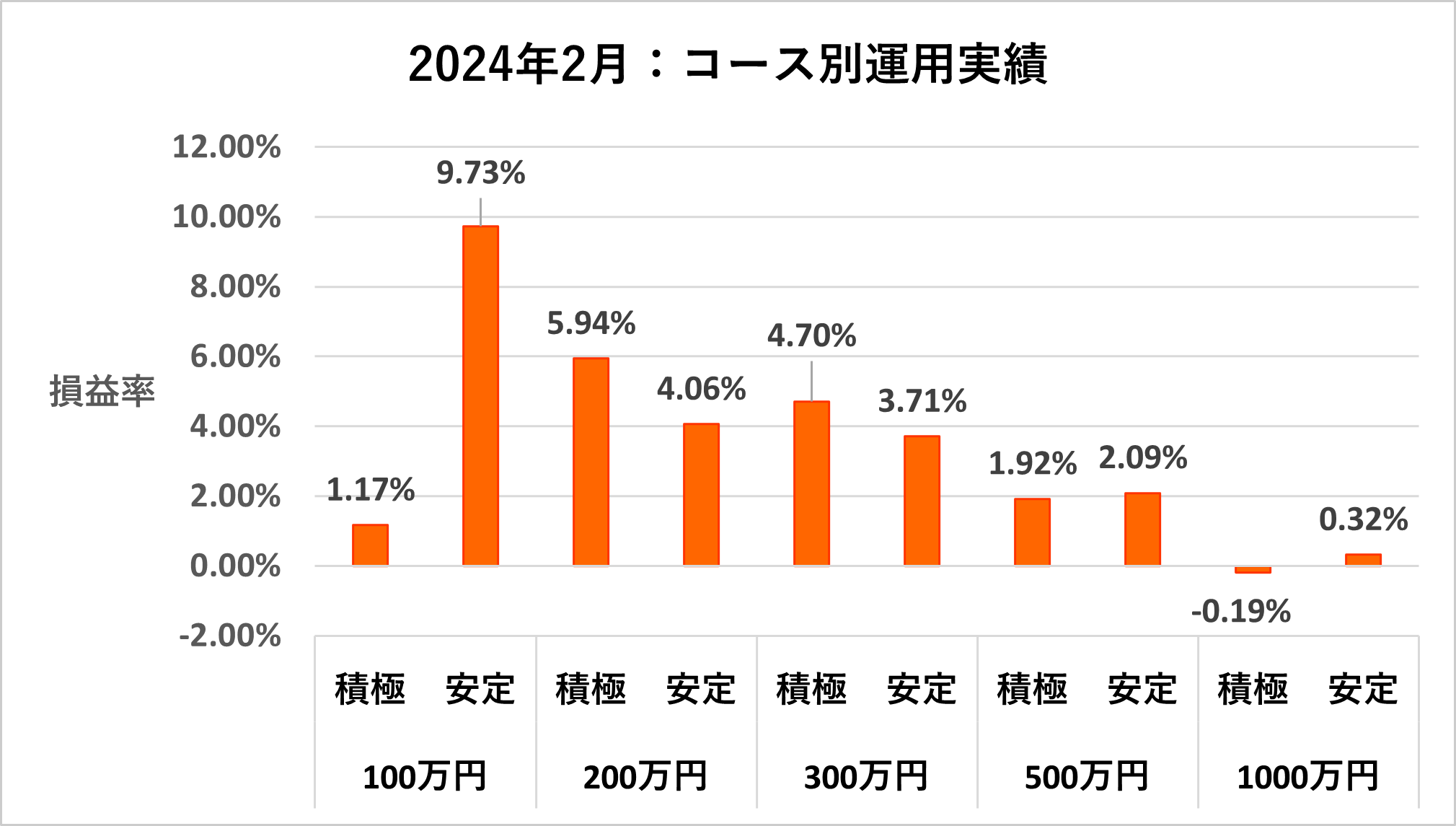 パフォーマンス別運用実績