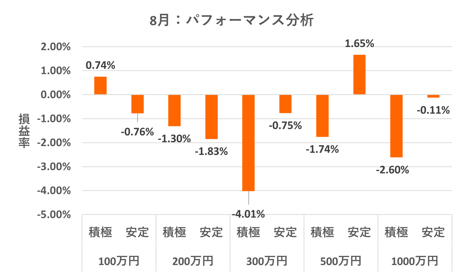 パフォーマンス別運用実績