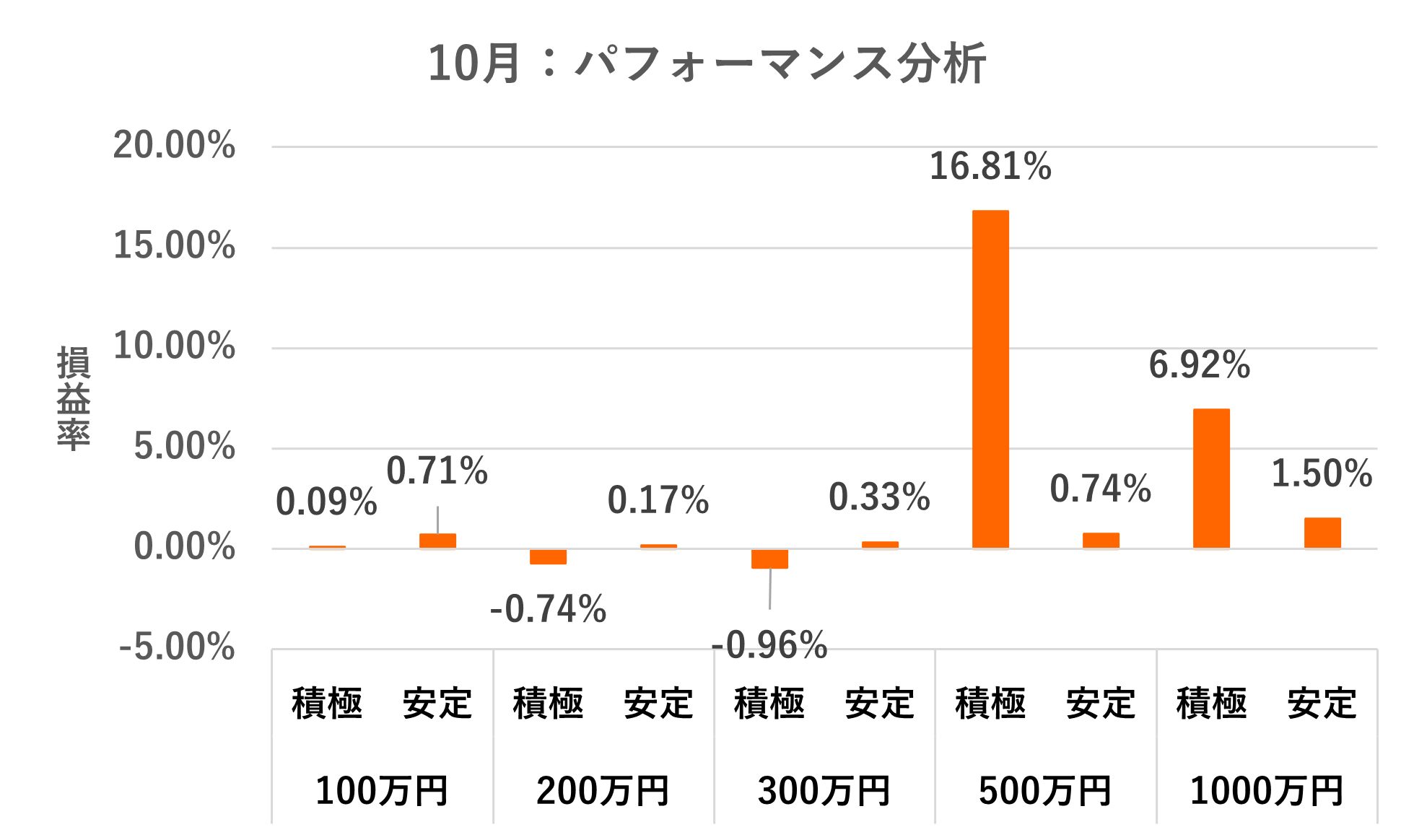 パフォーマンス別運用実績