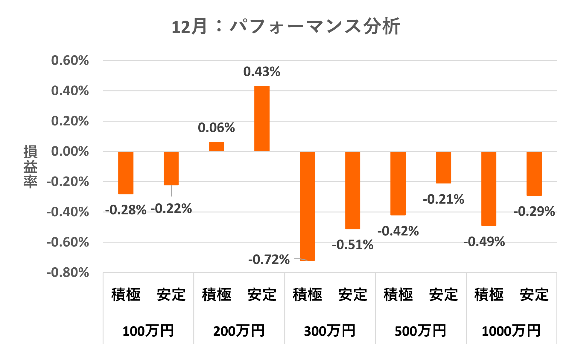 パフォーマンス別運用実績