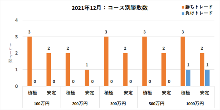 コース別勝敗数