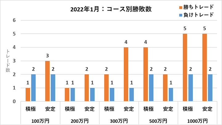 コース別勝敗数