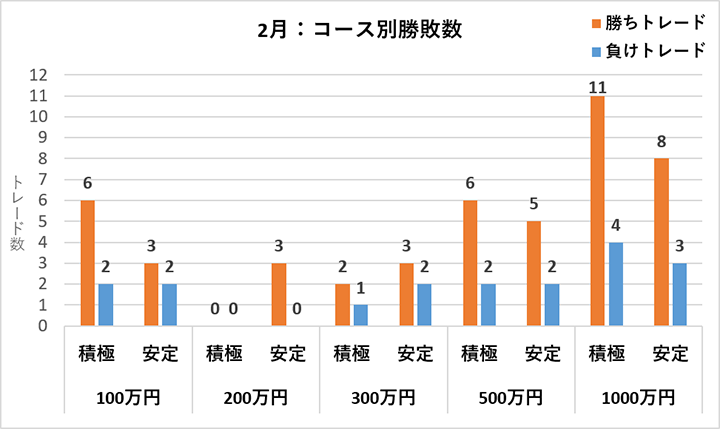 コース別勝敗数