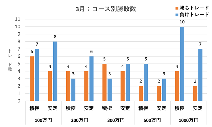 コース別勝敗数