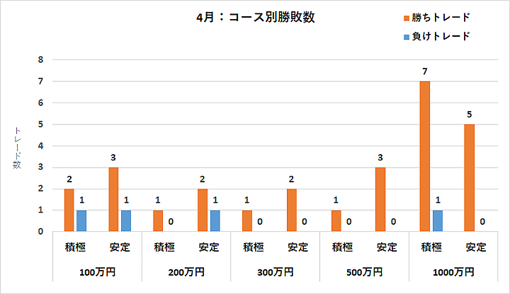 コース別勝敗数