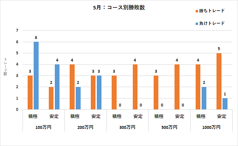 コース別勝敗数