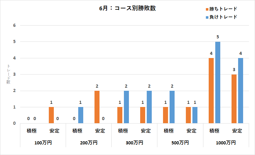 コース別勝敗数