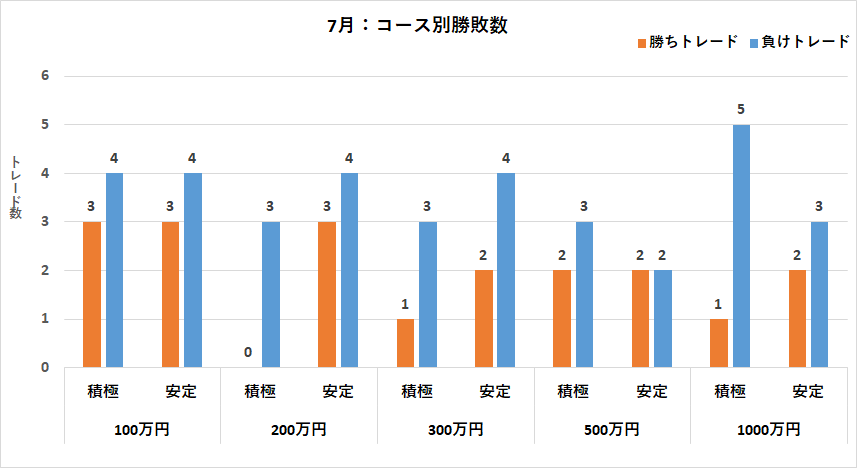 コース別勝敗数