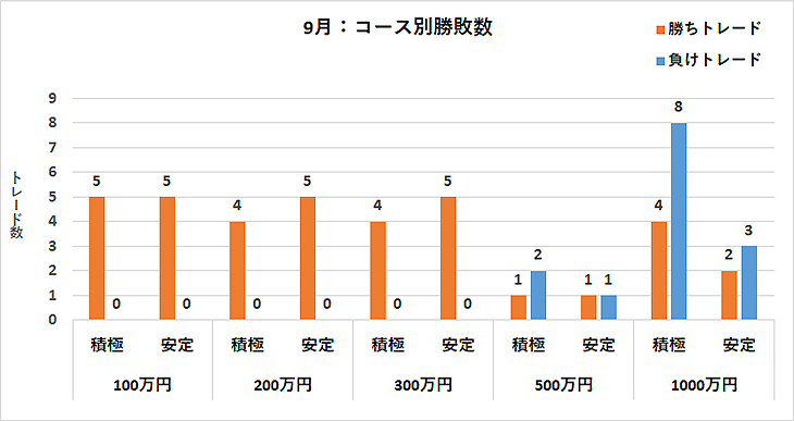 コース別勝敗数