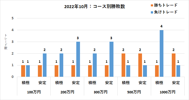 コース別勝敗数