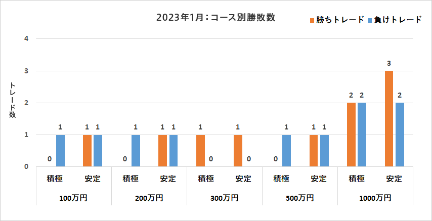 コース別勝敗数