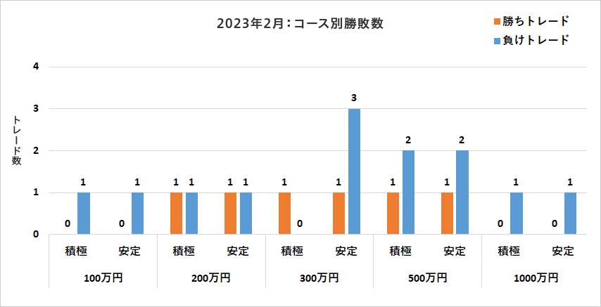 コース別勝敗数